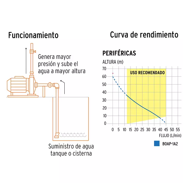 Bomba Periférica 1hp, Altura Máx 60m, Uso Agrícola, Truper
